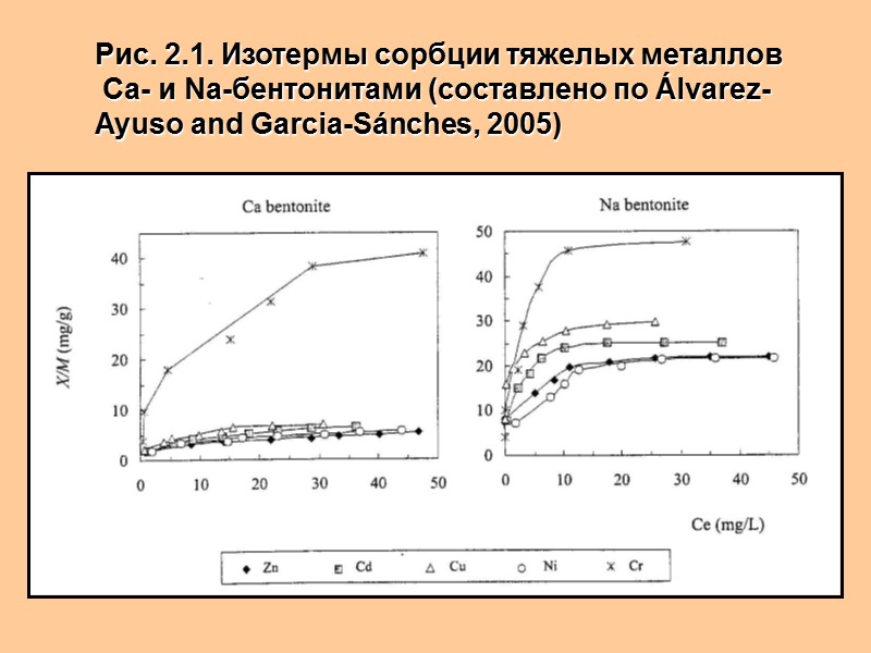 Рис. 2.1. Изотермы сорбции тяжелых металлов  Са- и Na-бентонитами (составлено по Álvarez-Ayuso and